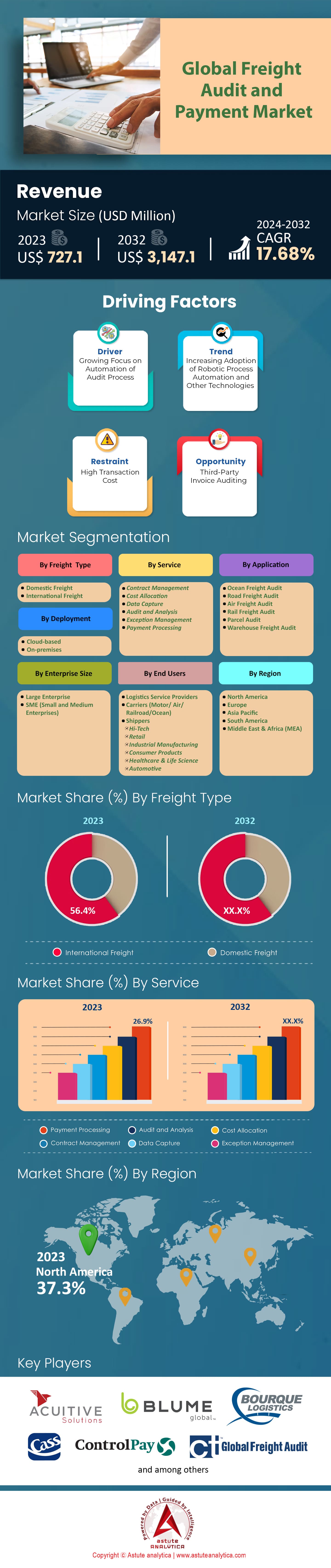 Freight Audit and Payment Market